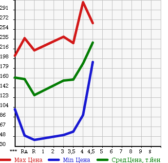 Аукционная статистика: График изменения цены NISSAN TIIDA LATIO 2011 SC11 в зависимости от аукционных оценок