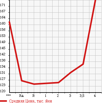 Аукционная статистика: График изменения цены NISSAN TIIDA LATIO 2012 SC11 в зависимости от аукционных оценок