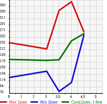Аукционная статистика: График изменения цены NISSAN TIIDA LATIO 2013 SC11 в зависимости от аукционных оценок
