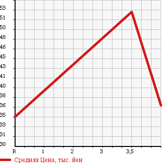 Аукционная статистика: График изменения цены NISSAN TIIDA 2005 SC11 в зависимости от аукционных оценок