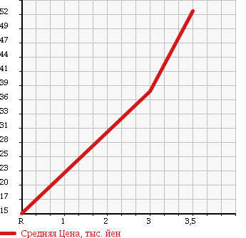 Аукционная статистика: График изменения цены NISSAN TIIDA 2007 SC11 в зависимости от аукционных оценок