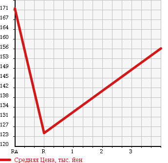 Аукционная статистика: График изменения цены NISSAN TIIDA 2011 SC11 в зависимости от аукционных оценок