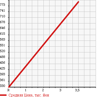 Аукционная статистика: График изменения цены NISSAN CARAVAN COACH 2008 SE25 в зависимости от аукционных оценок