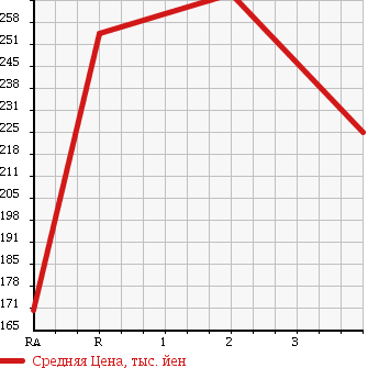 Аукционная статистика: График изменения цены NISSAN VANETTE TRUCK 1995 SE28MN в зависимости от аукционных оценок