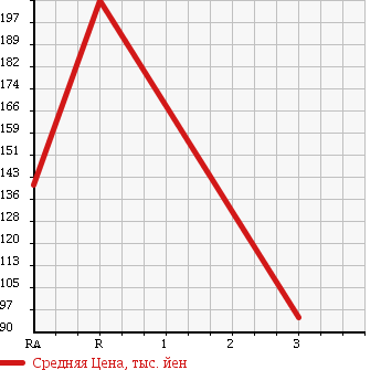 Аукционная статистика: График изменения цены NISSAN VANETTE TRUCK 1996 SE28TN в зависимости от аукционных оценок