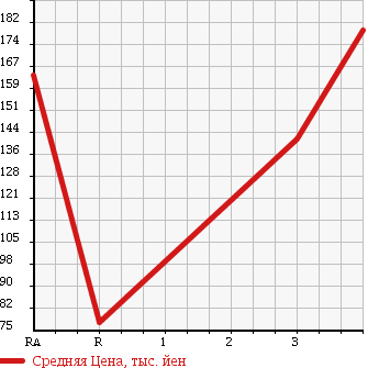 Аукционная статистика: График изменения цены NISSAN VANETTE TRUCK 1997 SE28TN в зависимости от аукционных оценок