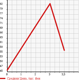 Аукционная статистика: График изменения цены NISSAN VANETTE TRUCK 1995 SE58TN в зависимости от аукционных оценок