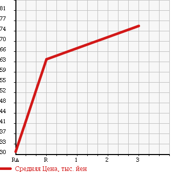 Аукционная статистика: График изменения цены NISSAN VANETTE TRUCK 1995 SE88TN в зависимости от аукционных оценок