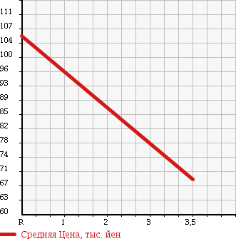 Аукционная статистика: График изменения цены NISSAN VANETTE TRUCK 1999 SE88TN в зависимости от аукционных оценок