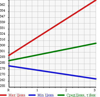Аукционная статистика: График изменения цены NISSAN ATLAS 1994 SG2H41 в зависимости от аукционных оценок