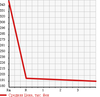 Аукционная статистика: График изменения цены NISSAN CARAVAN 2008 SGE25 в зависимости от аукционных оценок