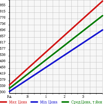 Аукционная статистика: График изменения цены NISSAN CARAVAN 2010 SGE25 в зависимости от аукционных оценок