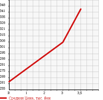 Аукционная статистика: График изменения цены NISSAN ATLAS 1991 SGH40 в зависимости от аукционных оценок