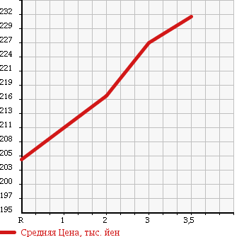 Аукционная статистика: График изменения цены NISSAN ATLAS 2001 SH2F23 в зависимости от аукционных оценок