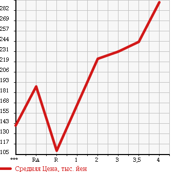 Аукционная статистика: График изменения цены NISSAN ATLAS 2003 SH2F23 в зависимости от аукционных оценок