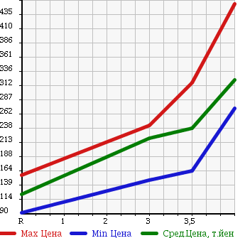 Аукционная статистика: График изменения цены NISSAN ATLAS 2004 SH2F23 в зависимости от аукционных оценок