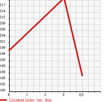 Аукционная статистика: График изменения цены NISSAN ATLAS 2000 SH4F23 в зависимости от аукционных оценок
