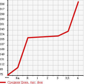 Аукционная статистика: График изменения цены NISSAN ATLAS 2003 SH4F23 в зависимости от аукционных оценок