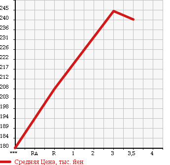 Аукционная статистика: График изменения цены NISSAN ATLAS 2004 SH4F23 в зависимости от аукционных оценок