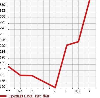Аукционная статистика: График изменения цены NISSAN ATLAS 2005 SH4F23 в зависимости от аукционных оценок