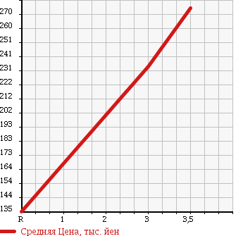 Аукционная статистика: График изменения цены NISSAN ATLAS 2007 SH4F23 в зависимости от аукционных оценок