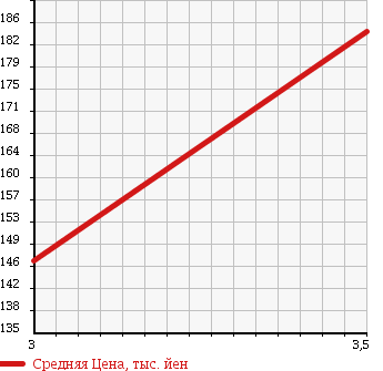 Аукционная статистика: График изменения цены NISSAN ATLAS 1992 SJ2F23 в зависимости от аукционных оценок