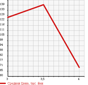 Аукционная статистика: График изменения цены NISSAN ATLAS 1994 SJ2F23 в зависимости от аукционных оценок