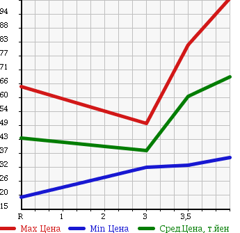 Аукционная статистика: График изменения цены NISSAN TIIDA LATIO 2006 SJC11 в зависимости от аукционных оценок