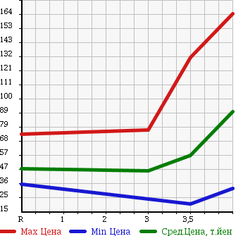 Аукционная статистика: График изменения цены NISSAN TIIDA LATIO 2007 SJC11 в зависимости от аукционных оценок