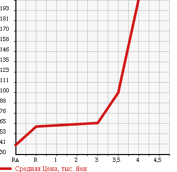 Аукционная статистика: График изменения цены NISSAN TIIDA LATIO 2008 SJC11 в зависимости от аукционных оценок