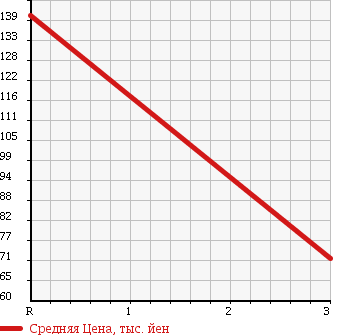 Аукционная статистика: График изменения цены NISSAN TIIDA LATIO 2010 SJC11 в зависимости от аукционных оценок