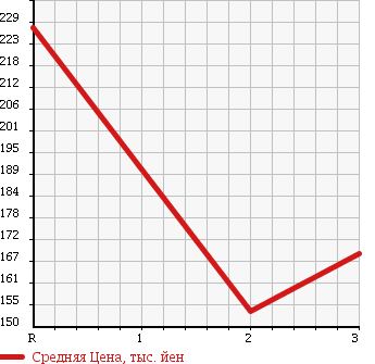 Аукционная статистика: График изменения цены NISSAN VANETTE TRUCK 1999 SK22LN в зависимости от аукционных оценок
