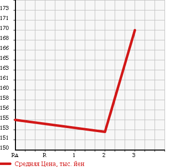 Аукционная статистика: График изменения цены NISSAN VANETTE TRUCK 2001 SK22LN в зависимости от аукционных оценок
