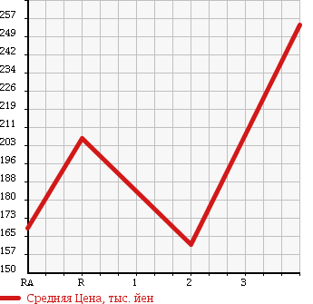 Аукционная статистика: График изменения цены NISSAN VANETTE TRUCK 2003 SK22LN в зависимости от аукционных оценок