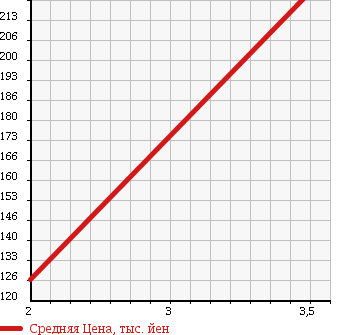 Аукционная статистика: График изменения цены NISSAN VANETTE 1999 SK22LN в зависимости от аукционных оценок