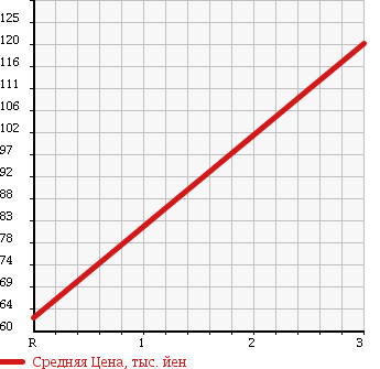 Аукционная статистика: График изменения цены NISSAN VANETTE VAN 1999 SK22MN в зависимости от аукционных оценок