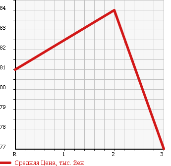 Аукционная статистика: График изменения цены NISSAN VANETTE VAN 2001 SK22MN в зависимости от аукционных оценок