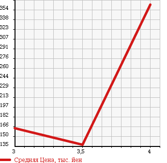 Аукционная статистика: График изменения цены NISSAN VANETTE TRUCK 1999 SK22TN в зависимости от аукционных оценок