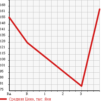 Аукционная статистика: График изменения цены NISSAN VANETTE TRUCK 2001 SK22TN в зависимости от аукционных оценок