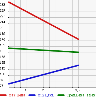 Аукционная статистика: График изменения цены NISSAN VANETTE TRUCK 2002 SK22TN в зависимости от аукционных оценок
