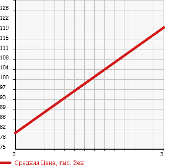 Аукционная статистика: График изменения цены NISSAN VANETTE TRUCK 2003 SK22TN в зависимости от аукционных оценок