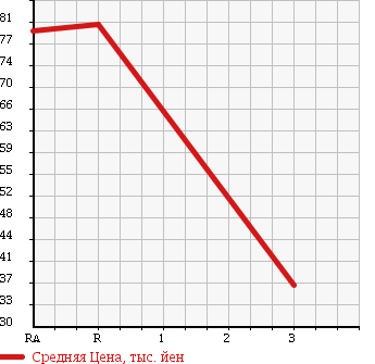 Аукционная статистика: График изменения цены NISSAN VANETTE VAN 1999 SK22VN в зависимости от аукционных оценок