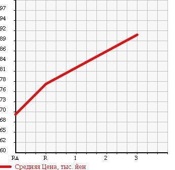 Аукционная статистика: График изменения цены NISSAN VANETTE VAN 2000 SK22VN в зависимости от аукционных оценок