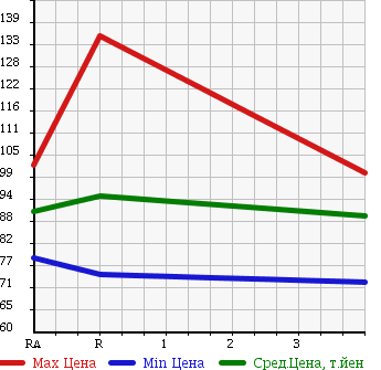 Аукционная статистика: График изменения цены NISSAN VANETTE VAN 2003 SK22VN в зависимости от аукционных оценок