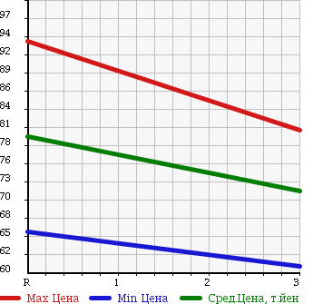 Аукционная статистика: График изменения цены NISSAN VANETTE 2001 SK22VN в зависимости от аукционных оценок