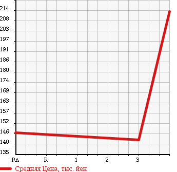 Аукционная статистика: График изменения цены NISSAN ATLAS 1992 SK2F23 в зависимости от аукционных оценок