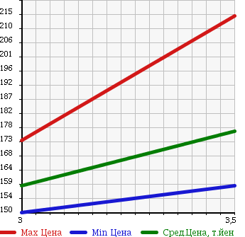 Аукционная статистика: График изменения цены NISSAN ATLAS 1997 SK2F23 в зависимости от аукционных оценок