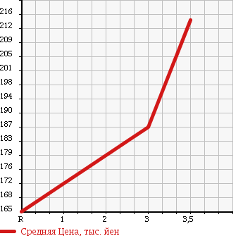 Аукционная статистика: График изменения цены NISSAN ATLAS 1998 SK2F23 в зависимости от аукционных оценок