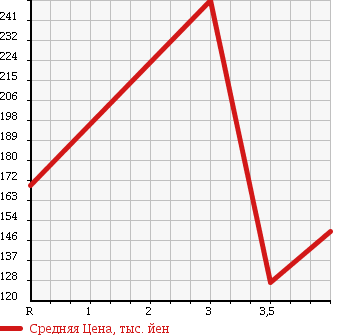 Аукционная статистика: График изменения цены NISSAN ATLAS 1994 SK4F23 в зависимости от аукционных оценок