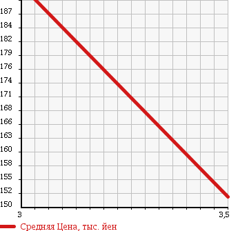 Аукционная статистика: График изменения цены NISSAN ATLAS 1996 SK4F23 в зависимости от аукционных оценок